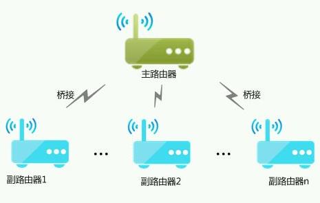 路由器怎样桥接另一个路由器，方法是什么？