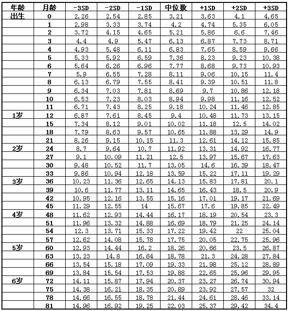 婴儿体重标准对照表2022(婴儿体重标准对照表最新)
