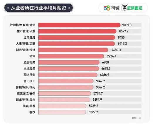 25城平均月薪8203.56元，你的城市是否入围？
